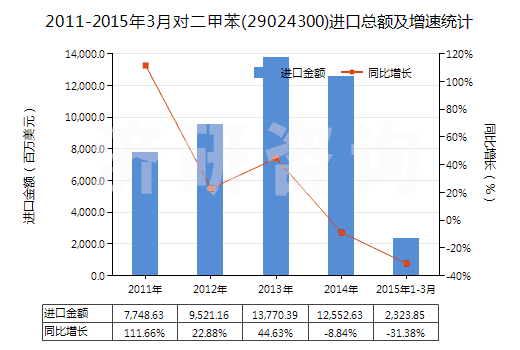 2011-2015年3月對二甲苯(29024300)進(jìn)口總額及增速統(tǒng)計